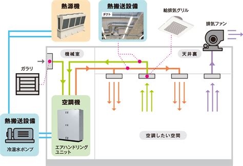 空調種類|空調設備の種類｜空調方式をはじめ各分類を解